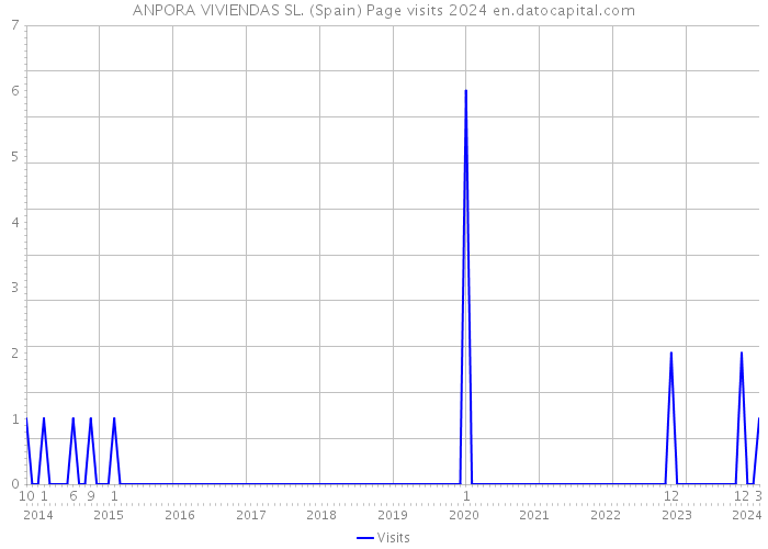 ANPORA VIVIENDAS SL. (Spain) Page visits 2024 