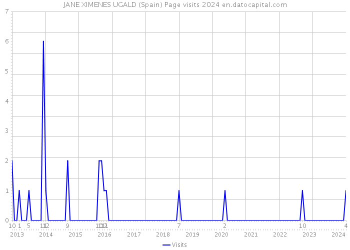 JANE XIMENES UGALD (Spain) Page visits 2024 