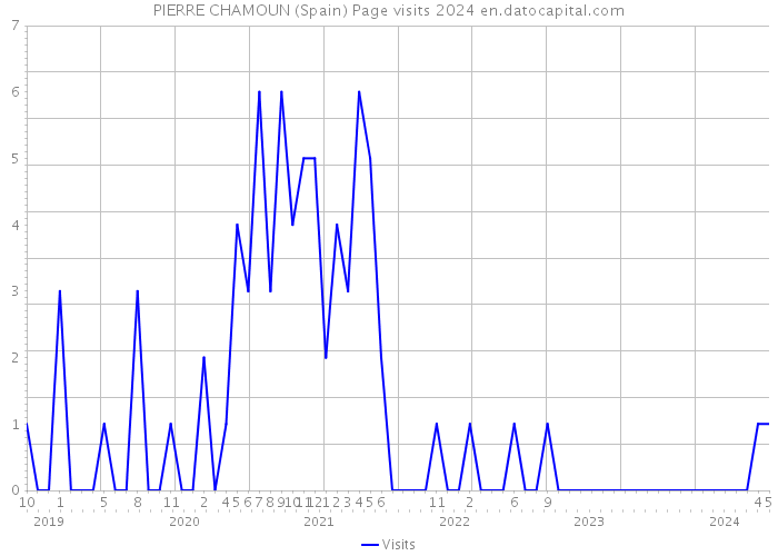 PIERRE CHAMOUN (Spain) Page visits 2024 