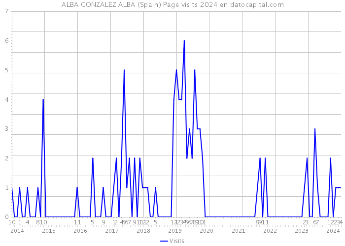 ALBA GONZALEZ ALBA (Spain) Page visits 2024 
