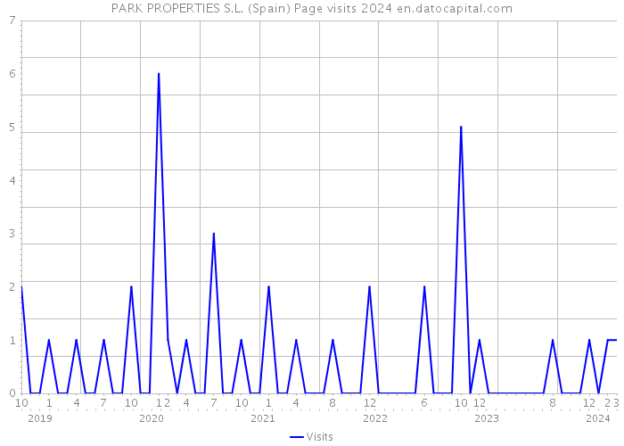 PARK PROPERTIES S.L. (Spain) Page visits 2024 