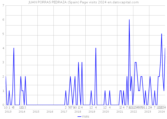 JUAN PORRAS PEDRAZA (Spain) Page visits 2024 
