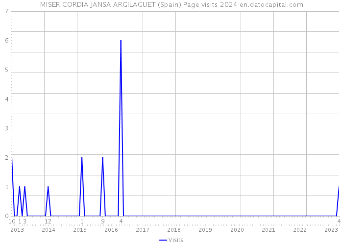MISERICORDIA JANSA ARGILAGUET (Spain) Page visits 2024 