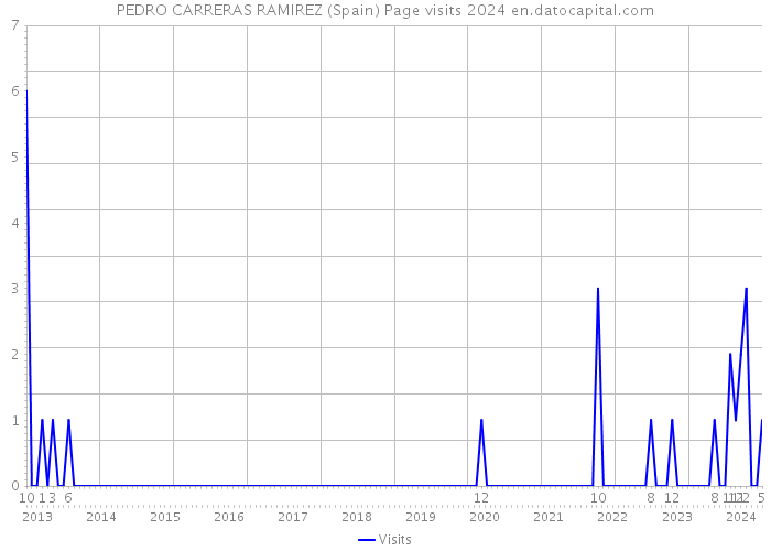 PEDRO CARRERAS RAMIREZ (Spain) Page visits 2024 