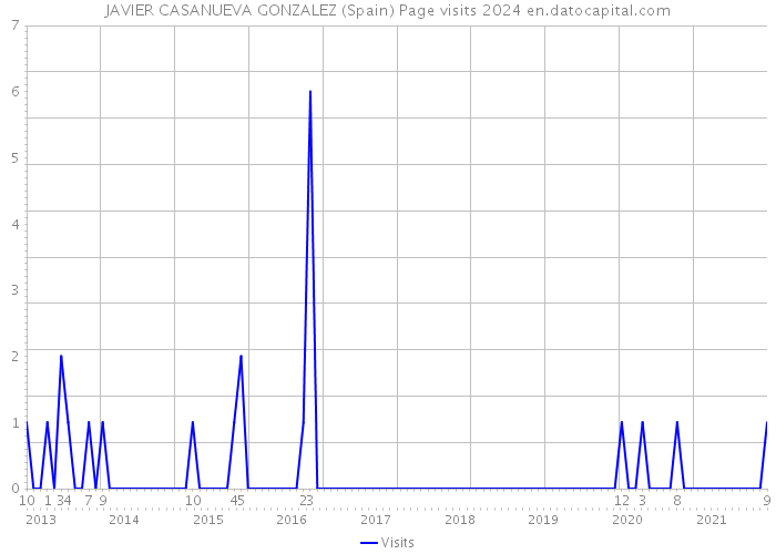 JAVIER CASANUEVA GONZALEZ (Spain) Page visits 2024 