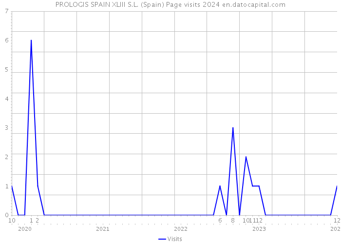 PROLOGIS SPAIN XLIII S.L. (Spain) Page visits 2024 