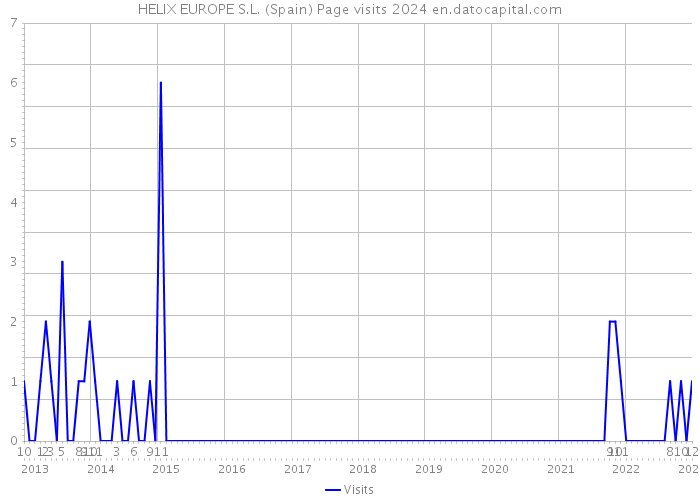 HELIX EUROPE S.L. (Spain) Page visits 2024 