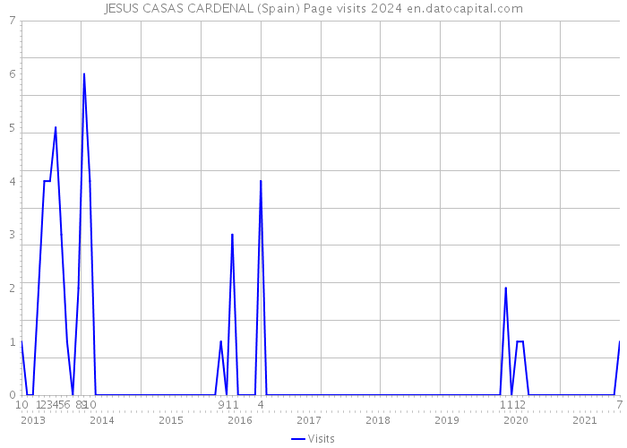 JESUS CASAS CARDENAL (Spain) Page visits 2024 