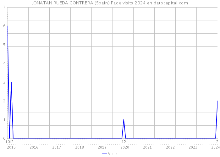 JONATAN RUEDA CONTRERA (Spain) Page visits 2024 