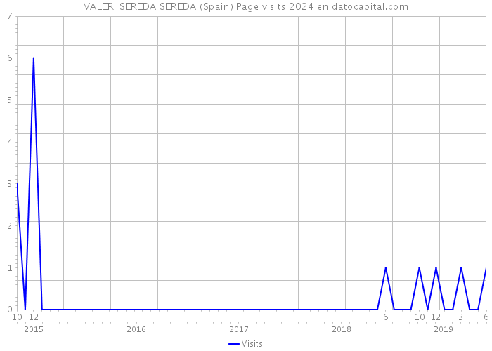 VALERI SEREDA SEREDA (Spain) Page visits 2024 