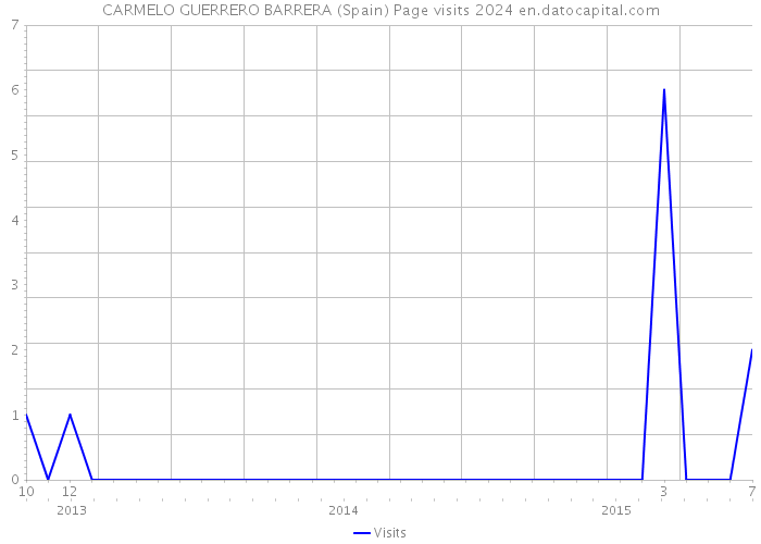 CARMELO GUERRERO BARRERA (Spain) Page visits 2024 