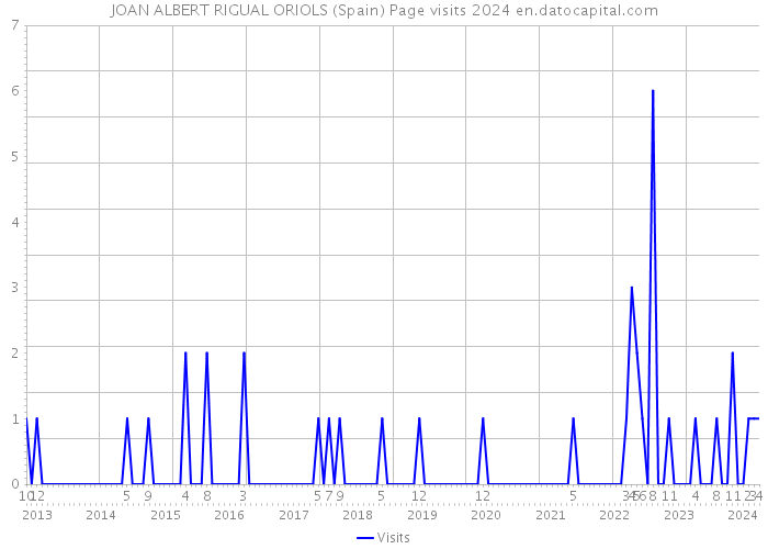 JOAN ALBERT RIGUAL ORIOLS (Spain) Page visits 2024 