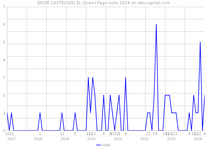 ENGIE CASTELNOU SL (Spain) Page visits 2024 