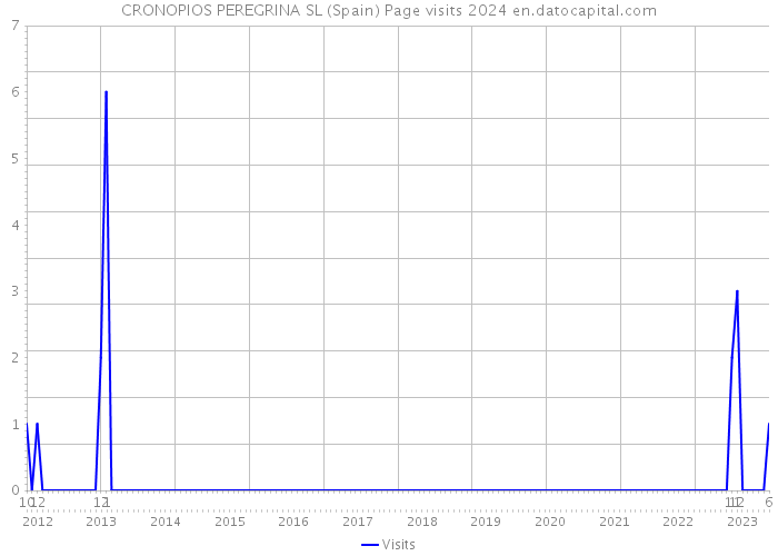 CRONOPIOS PEREGRINA SL (Spain) Page visits 2024 