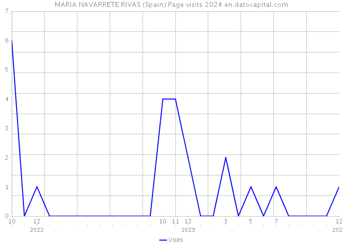 MARIA NAVARRETE RIVAS (Spain) Page visits 2024 