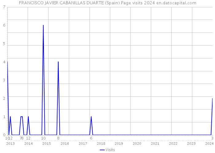 FRANCISCO JAVIER CABANILLAS DUARTE (Spain) Page visits 2024 