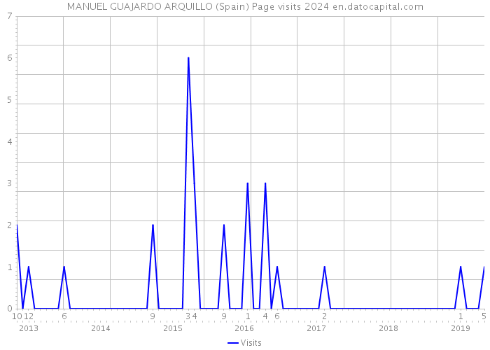 MANUEL GUAJARDO ARQUILLO (Spain) Page visits 2024 