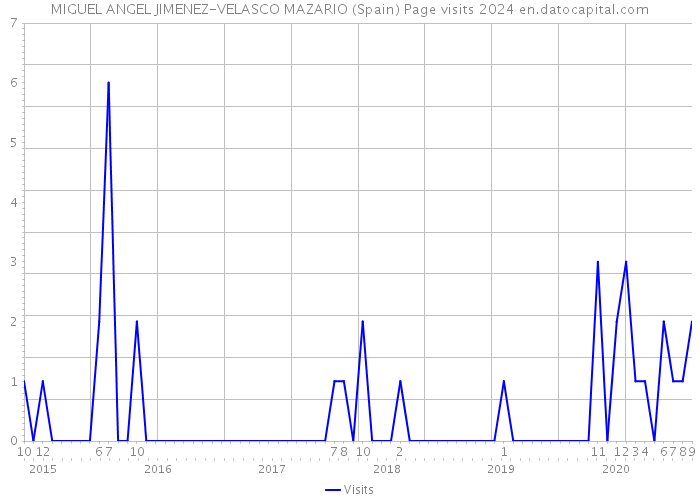MIGUEL ANGEL JIMENEZ-VELASCO MAZARIO (Spain) Page visits 2024 