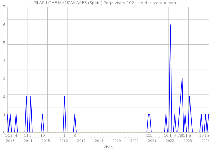 PILAR LOHE MANZANARES (Spain) Page visits 2024 