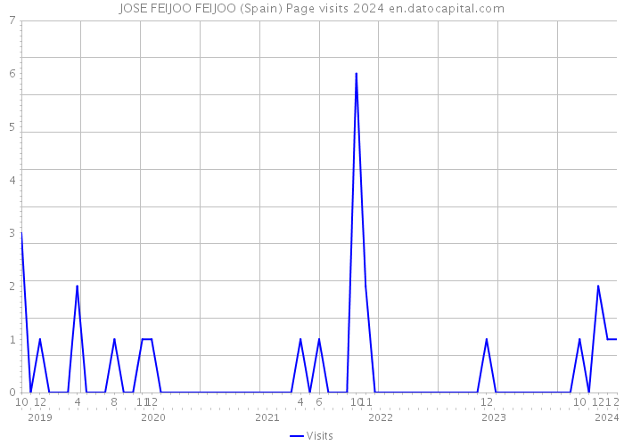 JOSE FEIJOO FEIJOO (Spain) Page visits 2024 