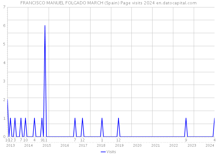 FRANCISCO MANUEL FOLGADO MARCH (Spain) Page visits 2024 