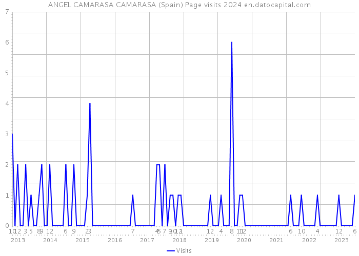 ANGEL CAMARASA CAMARASA (Spain) Page visits 2024 
