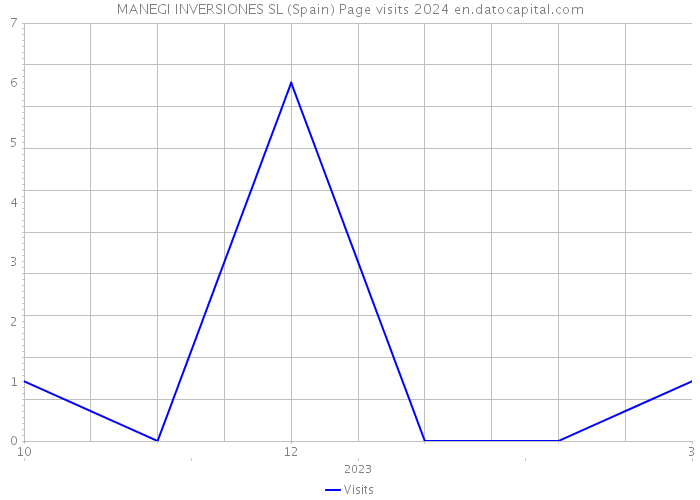 MANEGI INVERSIONES SL (Spain) Page visits 2024 