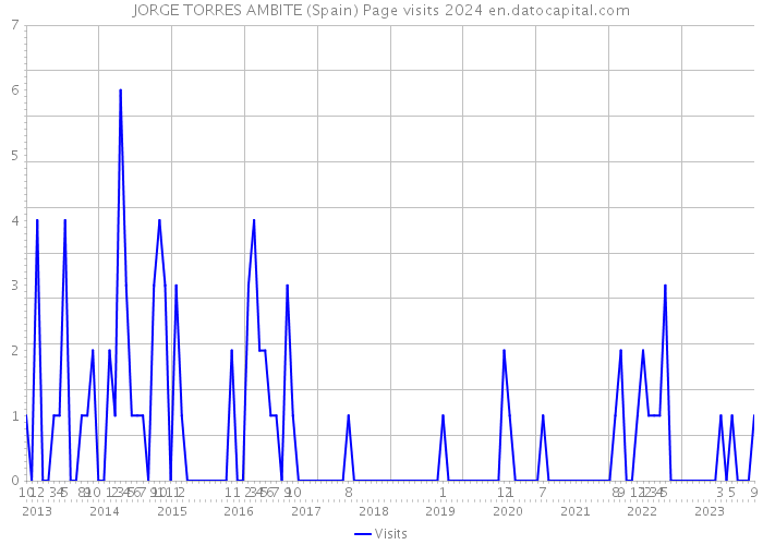 JORGE TORRES AMBITE (Spain) Page visits 2024 