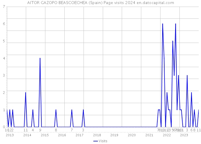 AITOR GAZOPO BEASCOECHEA (Spain) Page visits 2024 