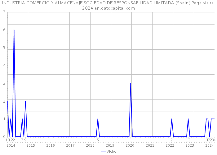 INDUSTRIA COMERCIO Y ALMACENAJE SOCIEDAD DE RESPONSABILIDAD LIMITADA (Spain) Page visits 2024 