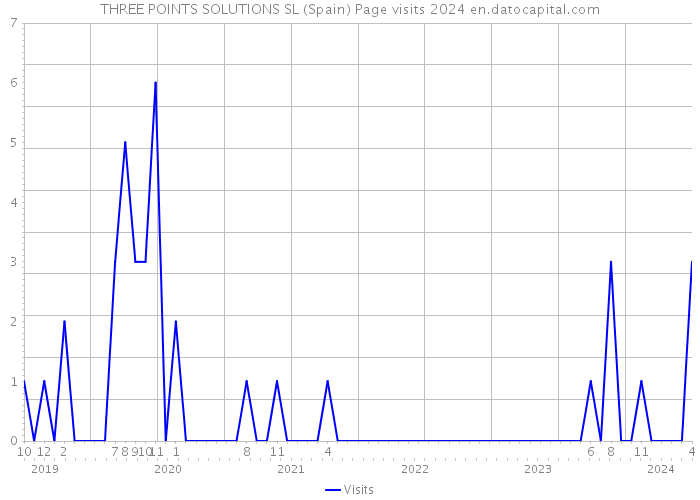 THREE POINTS SOLUTIONS SL (Spain) Page visits 2024 