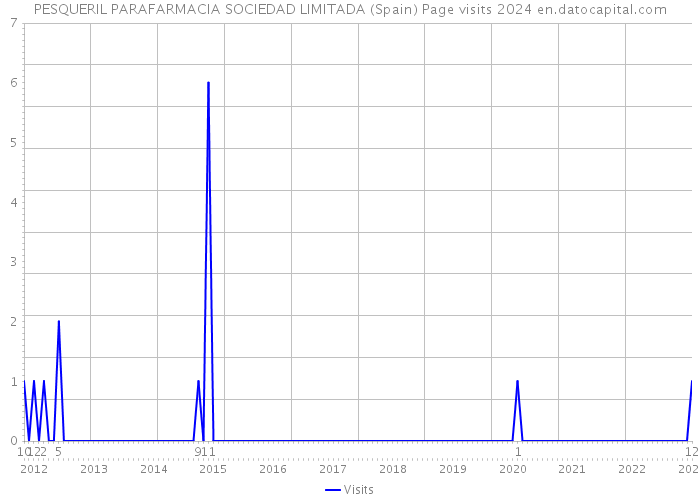 PESQUERIL PARAFARMACIA SOCIEDAD LIMITADA (Spain) Page visits 2024 