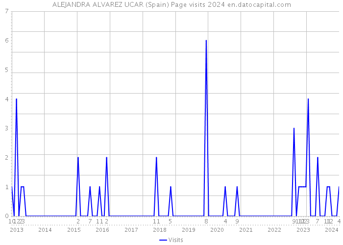ALEJANDRA ALVAREZ UCAR (Spain) Page visits 2024 