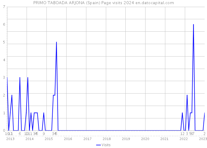 PRIMO TABOADA ARJONA (Spain) Page visits 2024 