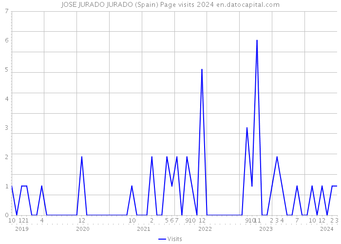 JOSE JURADO JURADO (Spain) Page visits 2024 