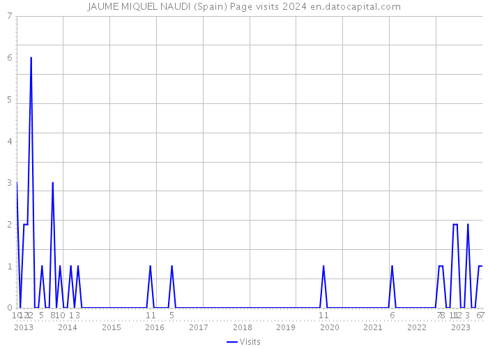 JAUME MIQUEL NAUDI (Spain) Page visits 2024 