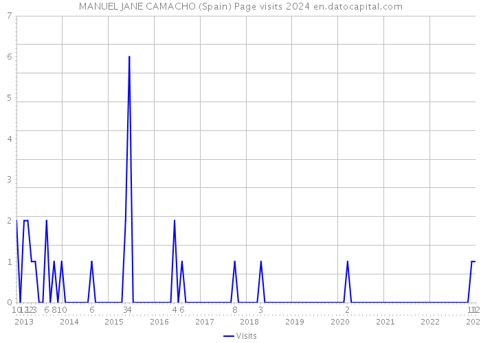 MANUEL JANE CAMACHO (Spain) Page visits 2024 
