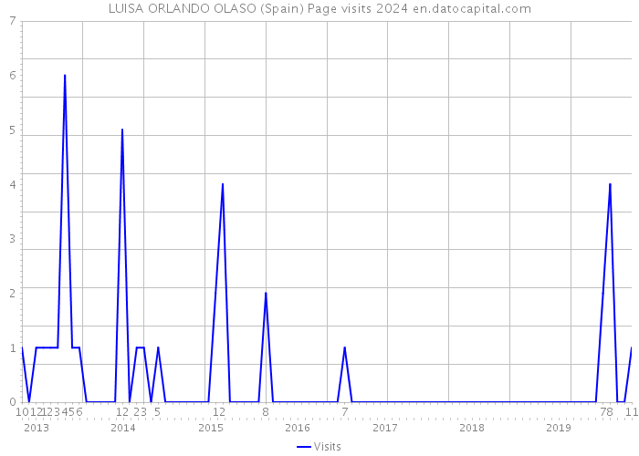 LUISA ORLANDO OLASO (Spain) Page visits 2024 