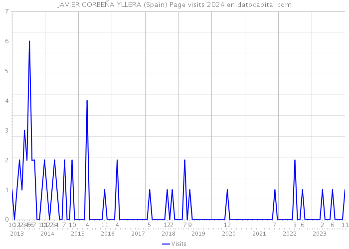 JAVIER GORBEÑA YLLERA (Spain) Page visits 2024 