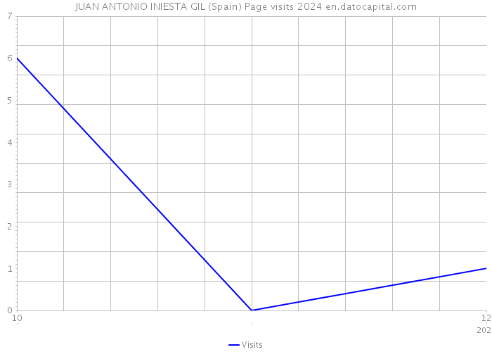JUAN ANTONIO INIESTA GIL (Spain) Page visits 2024 