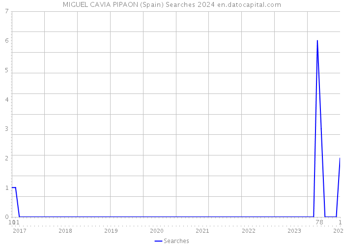 MIGUEL CAVIA PIPAON (Spain) Searches 2024 