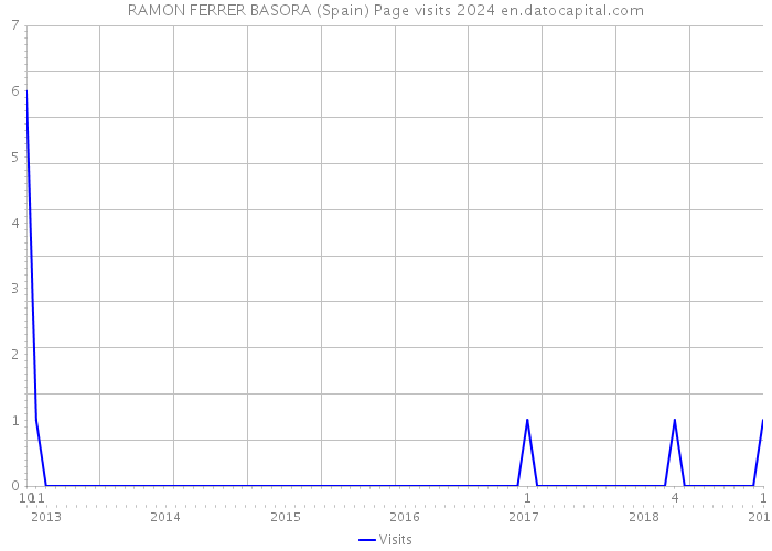 RAMON FERRER BASORA (Spain) Page visits 2024 