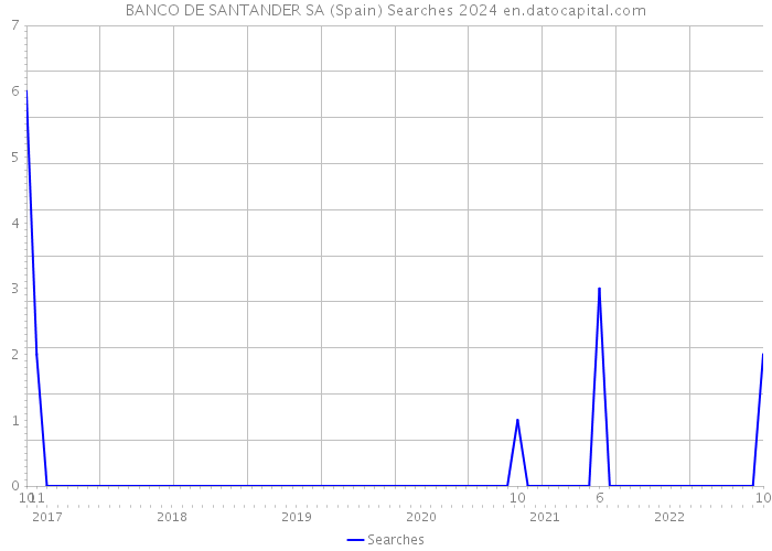 BANCO DE SANTANDER SA (Spain) Searches 2024 
