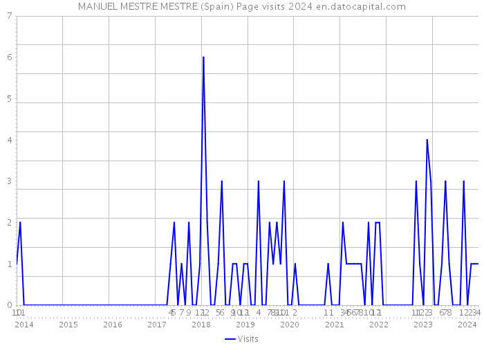 MANUEL MESTRE MESTRE (Spain) Page visits 2024 
