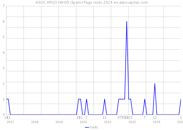 ASOC ARGO NAVIS (Spain) Page visits 2024 