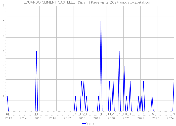 EDUARDO CLIMENT CASTELLET (Spain) Page visits 2024 