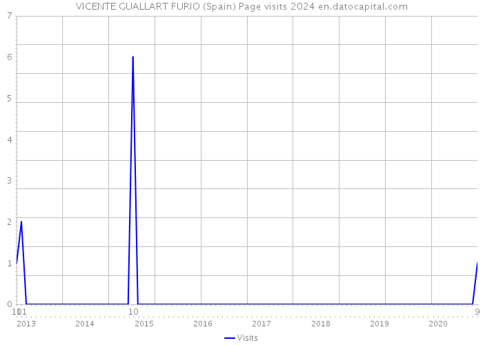 VICENTE GUALLART FURIO (Spain) Page visits 2024 