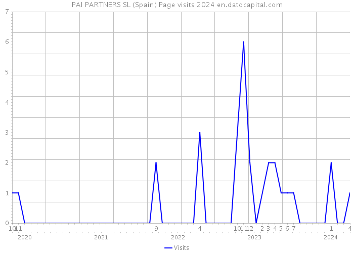 PAI PARTNERS SL (Spain) Page visits 2024 