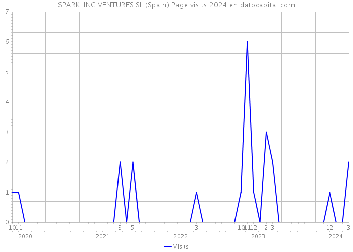 SPARKLING VENTURES SL (Spain) Page visits 2024 