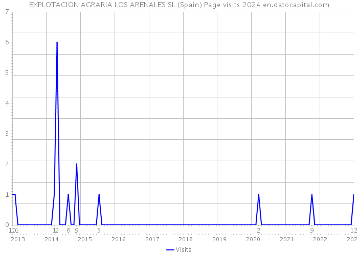 EXPLOTACION AGRARIA LOS ARENALES SL (Spain) Page visits 2024 